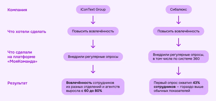 Примеры кейсов внедрения опросов на платформе МояКоманда